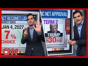 Trump's economy disapproval, midterm money & more | Enten roundup
