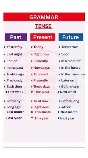 English Grammar Tenses Explained | Past, Present & Future Time Words