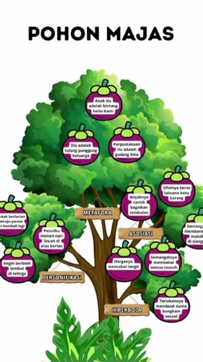 LKPD Majas dan Koding Kelas 6 Bahasa Indonesia