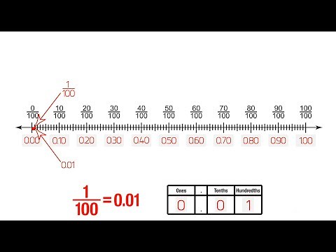 Relate Hundredths and Decimals. Grade 4