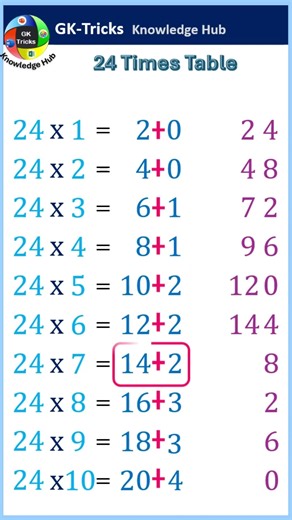 24 Times Table Made Easy! Simple Trick You Must Know