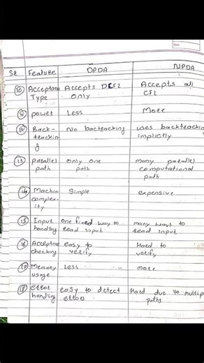 DPDA vs NPDA | Deterministic vs Nondeterministic PDA | TOC Shorts