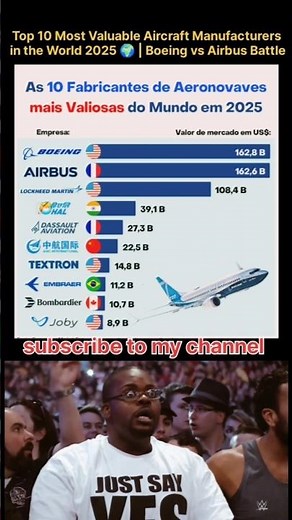 🚀Top 10 Aircraft Manufacturers in the World 2025 🌍 | Boeing vs Airbus | Aerospace Industry Ranking 🚀