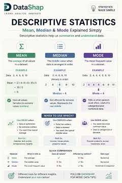 Descriptive Statistics (Mean, Median & Mode)
