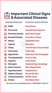 10K views · 1.9K reactions | Important Clinical Signs & Diseases – Quick Review Mastering these classical signs will help you crack AIIMS NORCET, NEET PG & Nursing Exams with ease! 喙✨ Save & Revise #ClinicalSigns #MedicalNotes #NursingExam #AIIMSNORCET #NEETPG #MedicalRevision #NursingStudents #NursingNotes #MedicalStudy #ExamPreparation #MedicoLife #FutureNurse #nclex #aiimsnursing #nclexexam | The Nursing Mind | Facebook