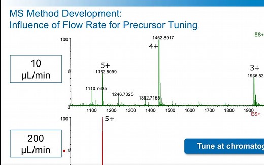 LCMS MS for Bioanalytical Peptide and Protein QuantificationMS Considerations