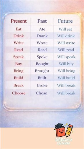 Learn Concept of Tense 📖/ Present Past Future Tense/Verb forms #englishgrammar #english #education