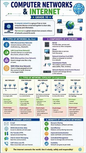 #ComputerNetworks #Internet #Grade10 #ComputerScience #ICT #Networking #LAN #WAN #PAN #usa