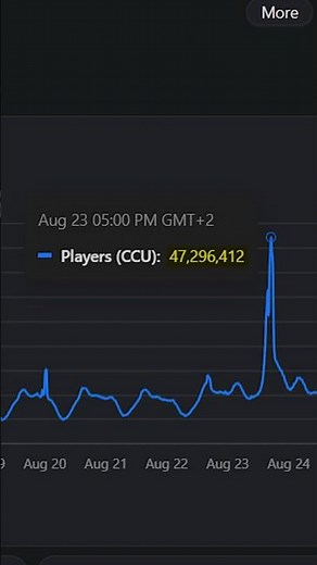 Roblox Just Broke This INSANE World Record