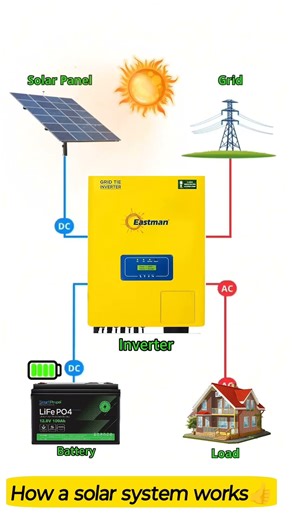 reality of space how to work solar panel system circuit diagram #shots #electrical #electrician