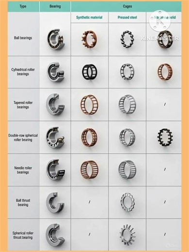 Types of Bearings #fabrication #ytshorts #welding #mechanical #fabricationwork #youtubeshorts #work