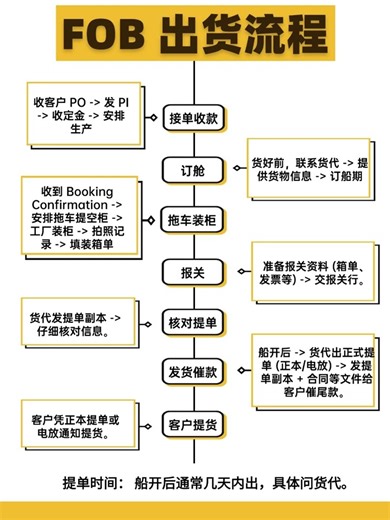 超清晰FOB流程图解，保姆级教学一次搞定！ #外贸交流 #教育