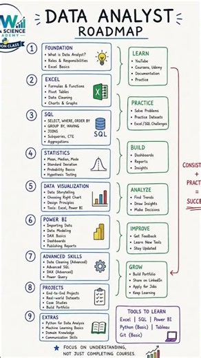 Data Analyst Roadmap 2026 | Complete Beginner to Job Ready Guide 🚀 | GW Data Science Academy