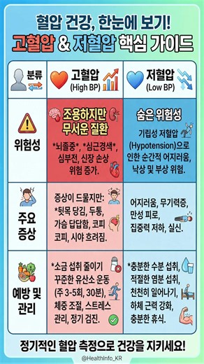 고혈압vs저협압 증상과 예방 #뇌종증 #김근경색 #심부전