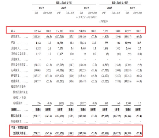 【看新股】主线科技港股IPO：L4级自动驾驶卡车龙头 博世、蔚来等参投
