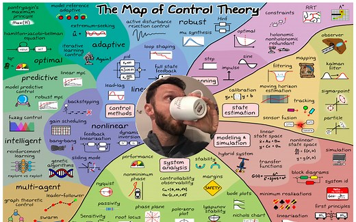 【生肉】 Classic Control Theory ( 经典控制理论 \ 自动控制原理)