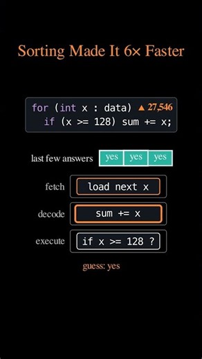 Branch Prediction: The Most Upvoted Question on Stack Overflow