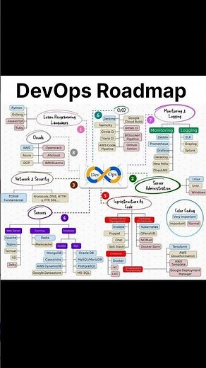 DevOps Roadmap
