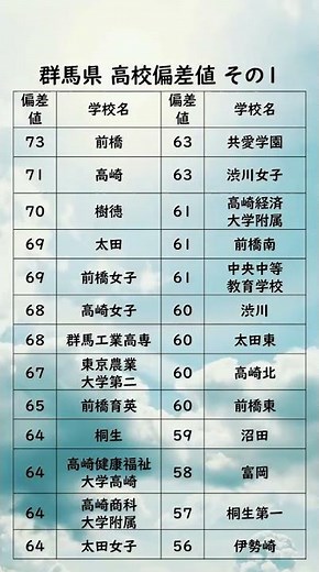 群馬県高校偏差値ランキング【73〜56】 #高校受験#群馬県#高校#偏差値#受験生#Shorts#群馬