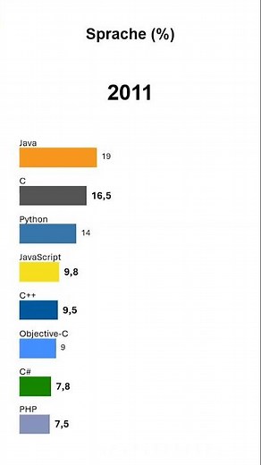 Beliebteste Programmiersprachen: Python vs. Java vs. C (1965-2025)