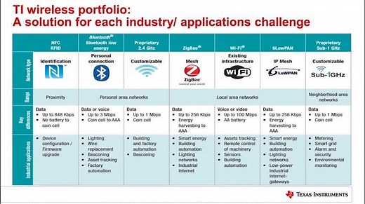 TI无线连接技术解析-中篇 | Video | TI.com