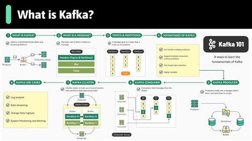 Apache Kafka Fundamentals You Should Know | Ankit Pawale