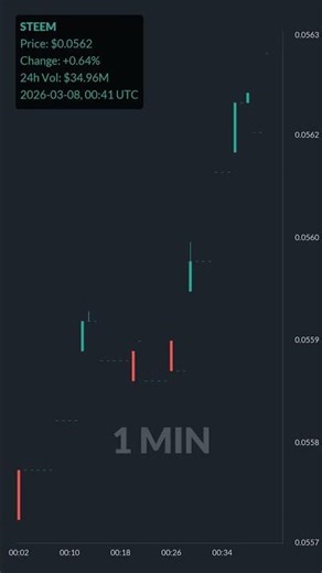 STEEM is up 10.6% in 1 hour!⚡March 08, 2026 | #crypto #altcoins #shorts