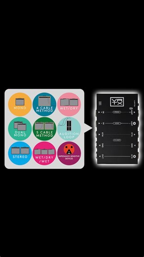 Vertex Effects on Instagram: "The Vertex Buffer Interface & Module - the ultimate pedalboard routing solution for mono, stereo, wet/dry/wet, and beyond. Check out the full video on our YouTube channel that diagrams every conceivable wiring scheme this device is capable of."
