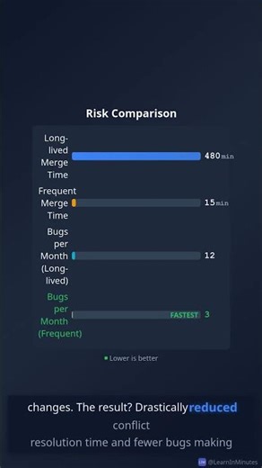 The Secret to Safer Code: Merge to Main