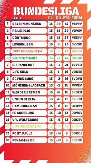 📊 Bundesliga – Updated Table After Round 13