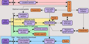 Google Maps System Design | Micro Graphs | Segments | Main Components