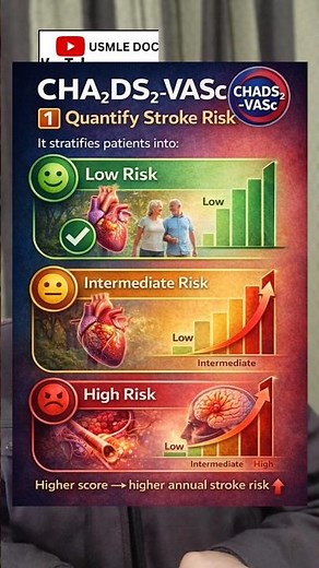 CHA₂DS₂-VASc Explained in 60 Seconds | Stroke Risk in AFib