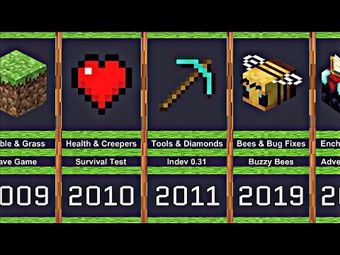 Evolution of Minecraft (2009-2025)