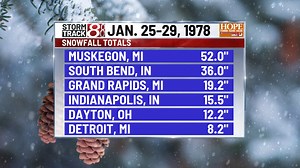 48 years later: The Blizzard of '78 still holds snowfall records