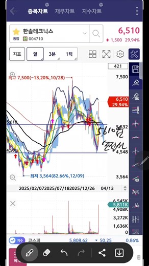 4월13일 기준봉세운종목 한솔테크닉스 경동나비엔 씨큐브