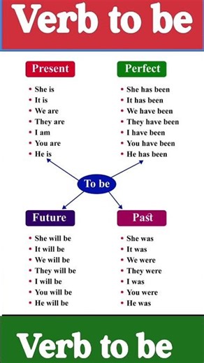 Verb To Be (Am, Is, Are) | Learn English Grammar for Beginners | Use of Am Is Are