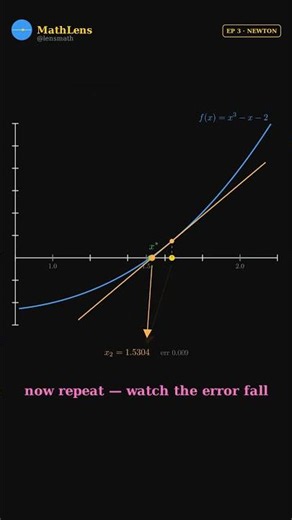 How Newton-Raphson Works: Just Follow the Tangent Line