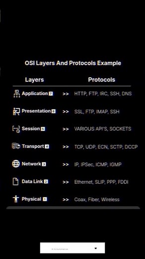 Quick guide to the 7 Layers of the OSI Model and their protocols!🫆 #youtubeshorts #trending #coding