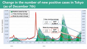 Tokyo’s COVID-19 Weekly Update Infection situation: Orange Status on health care provision system: Orange New positive cases per day: 11,882.4 (as of Dec. 7) Increase rate: 107.6% (as of Dec. 7) Check here for the latest updates: https://tokyodouga.jp/foreign/daily-eng #COVID #COVID19 | Tokyo Gov