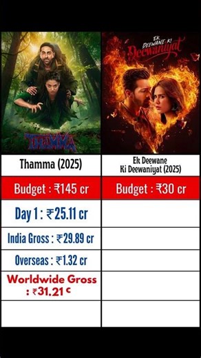 Thamma vs Ek Deewane ki Deewaniyat comparison | Budget, Collection, Hit/Flop | #shorts