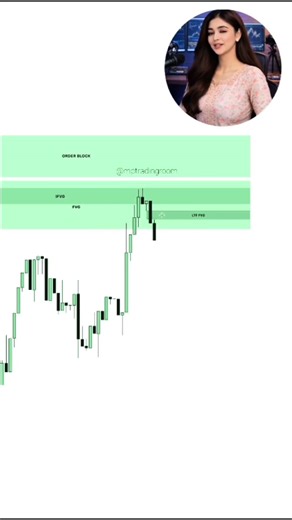 Secret to High Probability Entries | Smart Money Concepts Hindi/Urdu