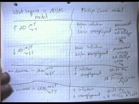 Phillips Curve 3 Summary and Role of Expectations