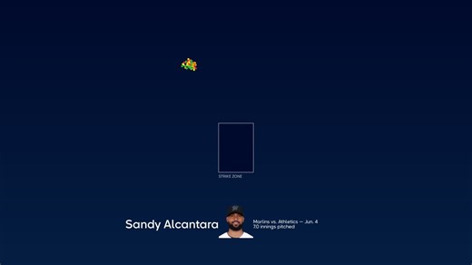 Analizando los lanzamientos de Sandy Alcántara