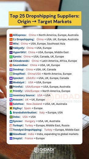 wendy_china_shipping on Instagram: "Top 25 Dropshipping Suppliers: Origin → Target Markets AliExpress CJ Dropshipping Wiio Yakkyofy HyperSKU Eprolo Chinabrands SourcinBox Zendrop Dropified Spocket Modalyst ... #chinashippingagent #freightforwarding #importfromchina #chinatocanada #chinatoeurope #chinatousa #chinaindustry #import #importer #dropshipping #dropshippingproducts #dropshippingtips #dropshippingbusiness #usadropshipping #ukdropshipping #canadadropshippping #madeinchina #sourcing #whole