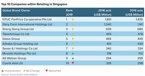 Check out Singapore's top 10 retailers: study
