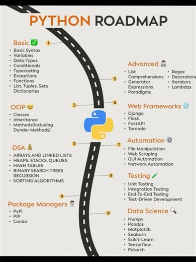 Python roadmap Concepts #python #learncoding #guides #codingtips