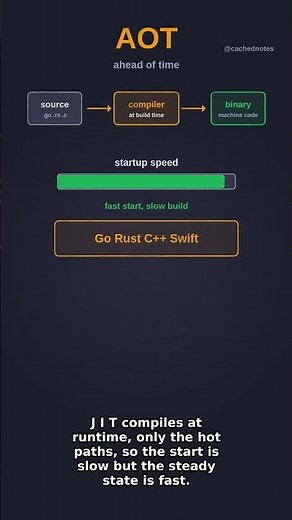 JIT vs AOT: two ways to compile code, and when each wins #Shorts