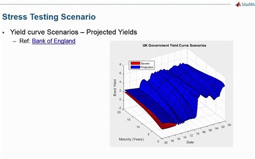 金融专题 | 应用MATLAB进行宏观经济压力测试（英语）