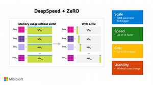 14K views · 179 reactions | Microsoft systems researchers and engineers release Zero Redundancy Optimizer (ZeRO) and DeepSpeed library, a system able to train 100-billion-parameter deep learning models. Learn more about the breakthrough and how it led to Turing Natural Language Generation: https://aka.ms/AA79z36 | Microsoft Research | Facebook