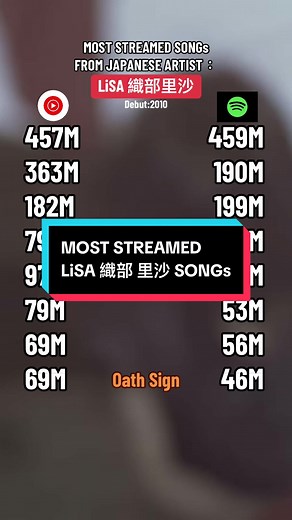 Top Streamed LiSA Songs in J-Pop